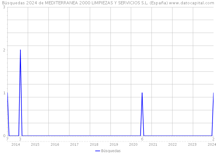 Búsquedas 2024 de MEDITERRANEA 2000 LIMPIEZAS Y SERVICIOS S.L. (España) 