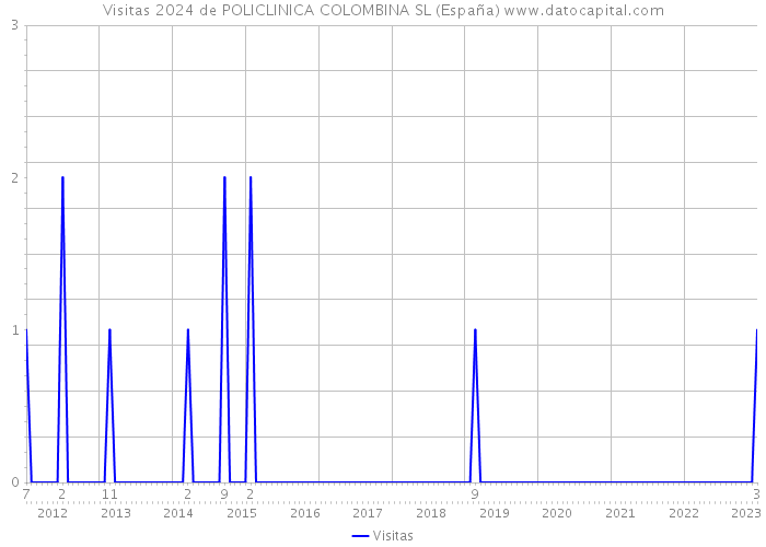 Visitas 2024 de POLICLINICA COLOMBINA SL (España) 