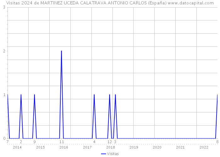 Visitas 2024 de MARTINEZ UCEDA CALATRAVA ANTONIO CARLOS (España) 