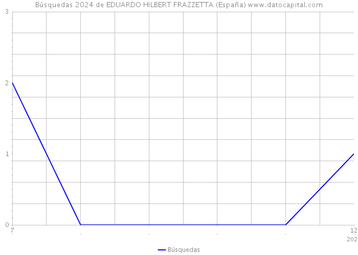Búsquedas 2024 de EDUARDO HILBERT FRAZZETTA (España) 