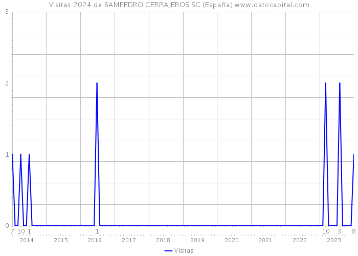 Visitas 2024 de SAMPEDRO CERRAJEROS SC (España) 