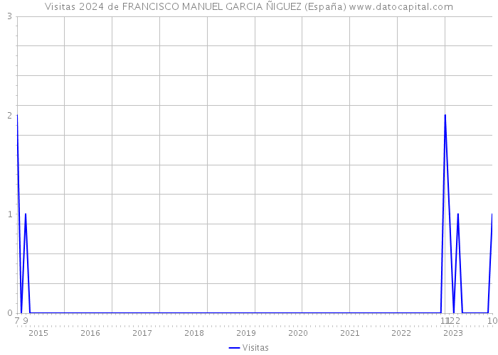 Visitas 2024 de FRANCISCO MANUEL GARCIA ÑIGUEZ (España) 