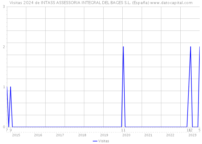 Visitas 2024 de INTASS ASSESSORIA INTEGRAL DEL BAGES S.L. (España) 