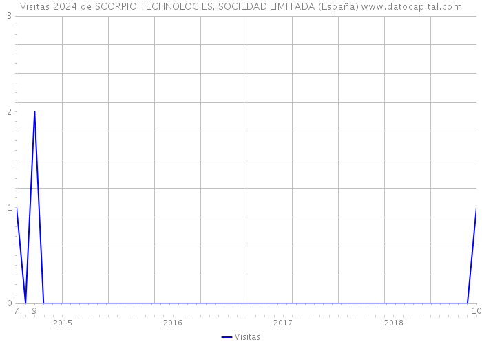 Visitas 2024 de SCORPIO TECHNOLOGIES, SOCIEDAD LIMITADA (España) 