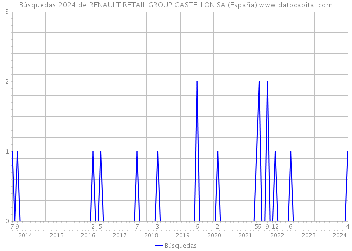 Búsquedas 2024 de RENAULT RETAIL GROUP CASTELLON SA (España) 