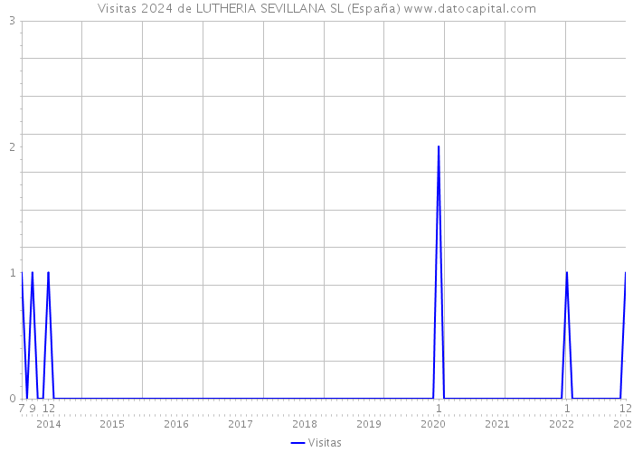Visitas 2024 de LUTHERIA SEVILLANA SL (España) 