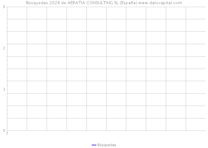 Búsquedas 2024 de AERATIA CONSULTING SL (España) 