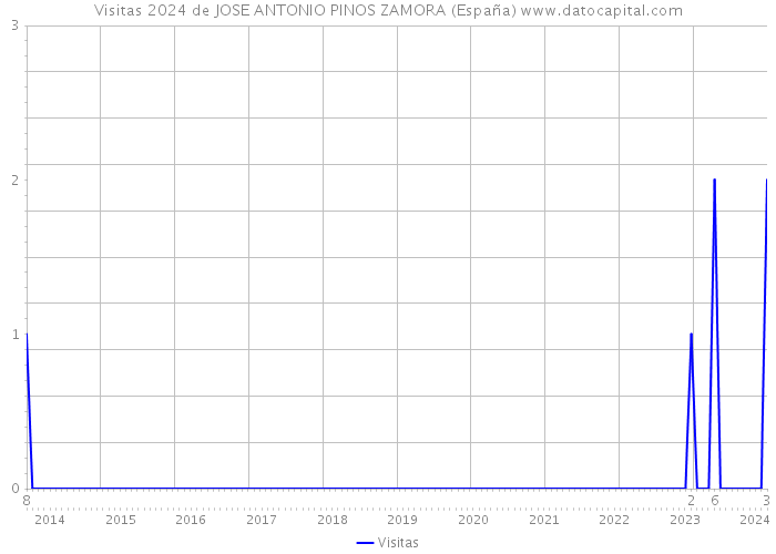 Visitas 2024 de JOSE ANTONIO PINOS ZAMORA (España) 