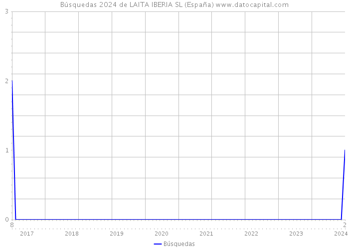 Búsquedas 2024 de LAITA IBERIA SL (España) 
