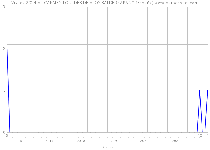 Visitas 2024 de CARMEN LOURDES DE ALOS BALDERRABANO (España) 