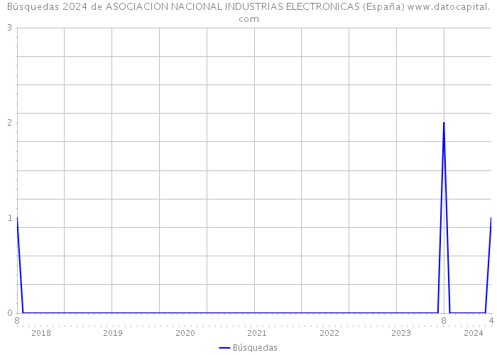 Búsquedas 2024 de ASOCIACION NACIONAL INDUSTRIAS ELECTRONICAS (España) 