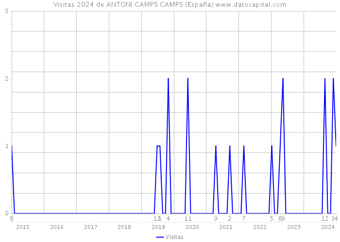 Visitas 2024 de ANTONI CAMPS CAMPS (España) 
