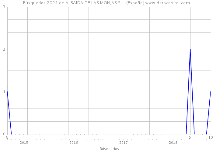 Búsquedas 2024 de ALBAIDA DE LAS MONJAS S.L. (España) 