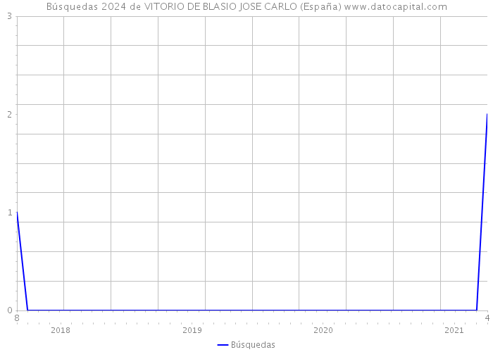 Búsquedas 2024 de VITORIO DE BLASIO JOSE CARLO (España) 