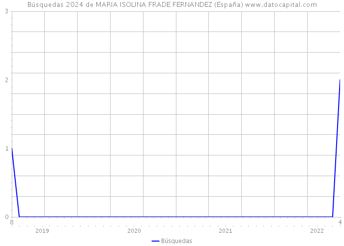 Búsquedas 2024 de MARIA ISOLINA FRADE FERNANDEZ (España) 