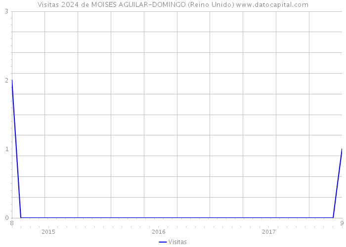 Visitas 2024 de MOISES AGUILAR-DOMINGO (Reino Unido) 