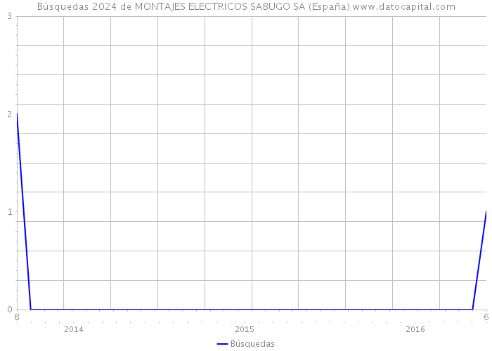 Búsquedas 2024 de MONTAJES ELECTRICOS SABUGO SA (España) 