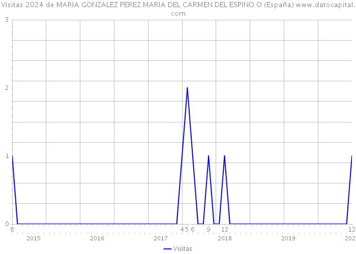 Visitas 2024 de MARIA GONZALEZ PEREZ MARIA DEL CARMEN DEL ESPINO O (España) 