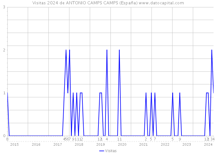 Visitas 2024 de ANTONIO CAMPS CAMPS (España) 