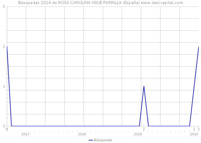 Búsquedas 2024 de ROSA CAROLINA NSUE PARRILLA (España) 