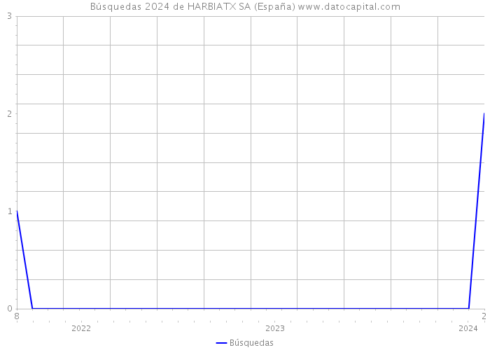 Búsquedas 2024 de HARBIATX SA (España) 