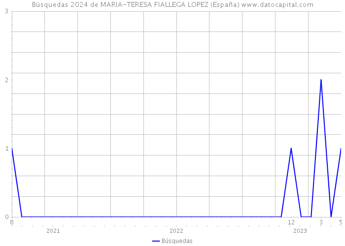 Búsquedas 2024 de MARIA-TERESA FIALLEGA LOPEZ (España) 