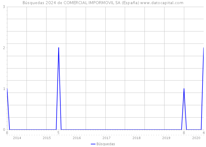 Búsquedas 2024 de COMERCIAL IMPORMOVIL SA (España) 