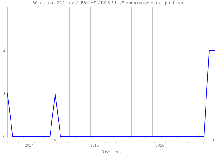 Búsquedas 2024 de CLESA HELADOS S.L. (España) 