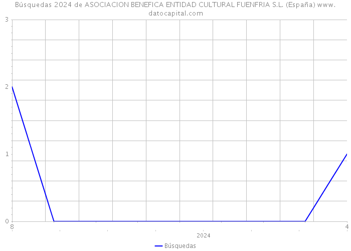 Búsquedas 2024 de ASOCIACION BENEFICA ENTIDAD CULTURAL FUENFRIA S.L. (España) 