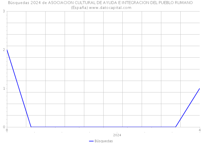 Búsquedas 2024 de ASOCIACION CULTURAL DE AYUDA E INTEGRACION DEL PUEBLO RUMANO (España) 