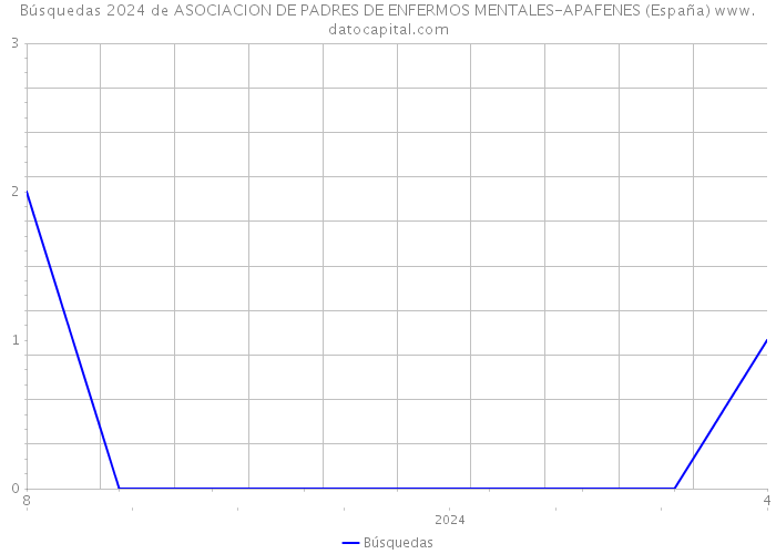 Búsquedas 2024 de ASOCIACION DE PADRES DE ENFERMOS MENTALES-APAFENES (España) 
