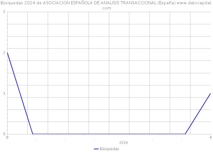 Búsquedas 2024 de ASOCIACION ESPAÑOLA DE ANALISIS TRANSACCIONAL (España) 