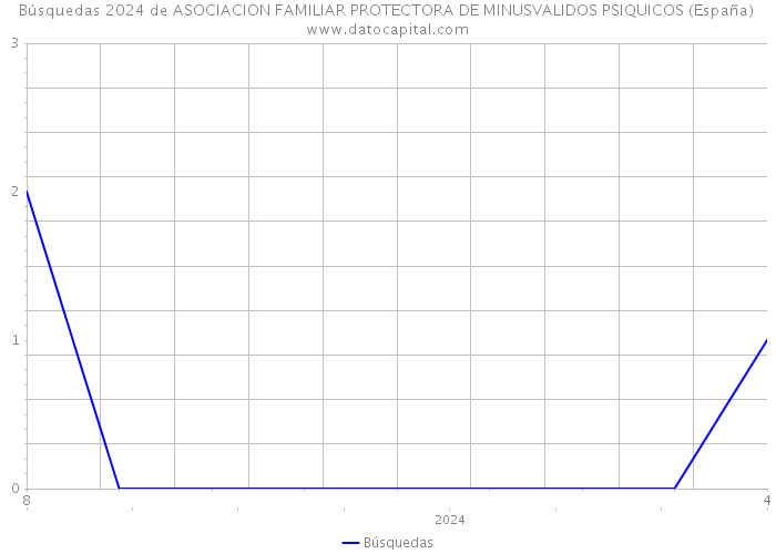 Búsquedas 2024 de ASOCIACION FAMILIAR PROTECTORA DE MINUSVALIDOS PSIQUICOS (España) 