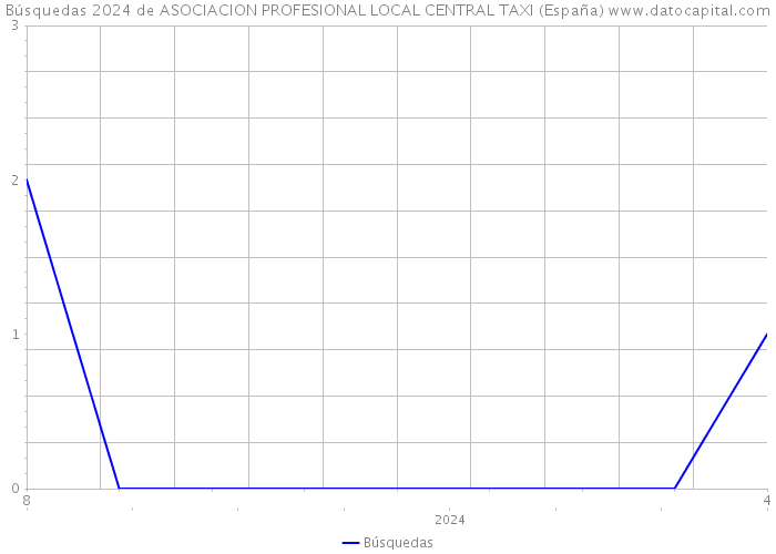 Búsquedas 2024 de ASOCIACION PROFESIONAL LOCAL CENTRAL TAXI (España) 