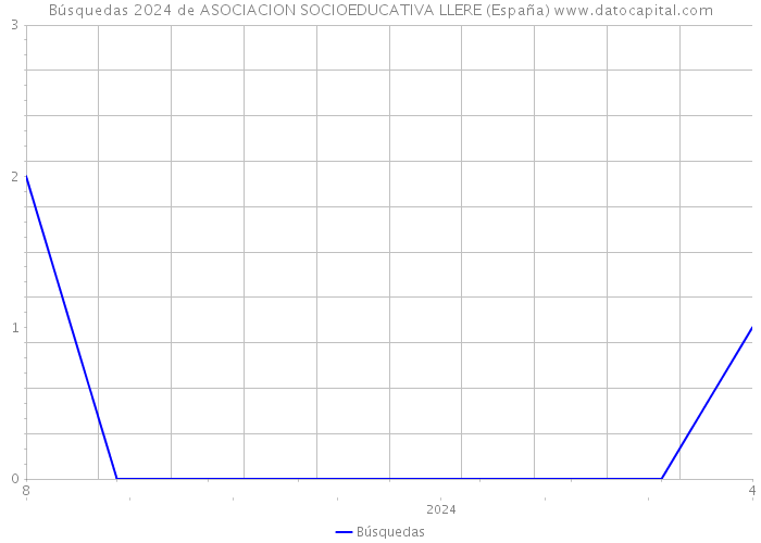 Búsquedas 2024 de ASOCIACION SOCIOEDUCATIVA LLERE (España) 