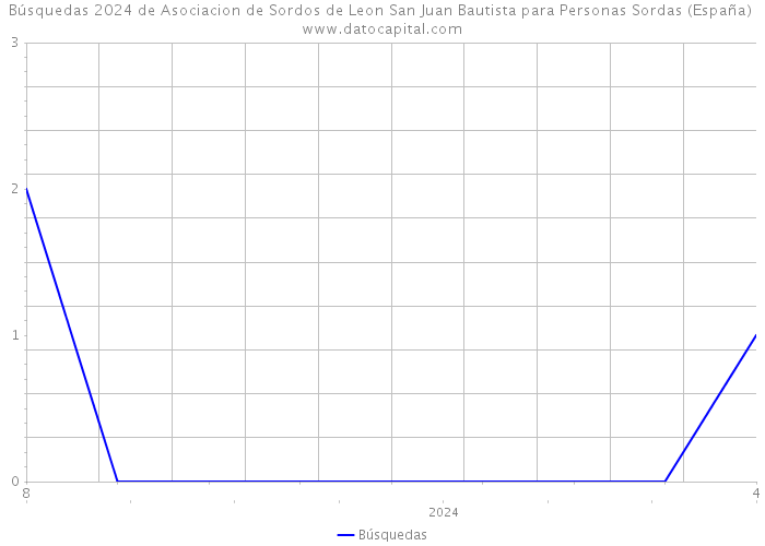 Búsquedas 2024 de Asociacion de Sordos de Leon San Juan Bautista para Personas Sordas (España) 