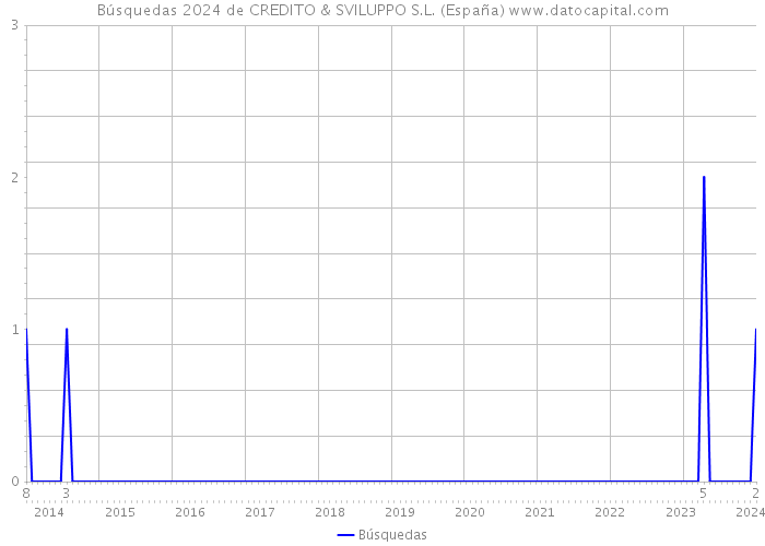 Búsquedas 2024 de CREDITO & SVILUPPO S.L. (España) 
