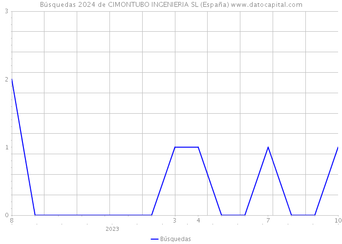 Búsquedas 2024 de CIMONTUBO INGENIERIA SL (España) 
