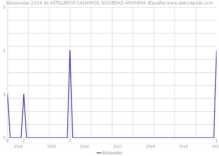 Búsquedas 2024 de ASTILLEROS CANARIOS, SOCIEDAD ANONIMA (España) 