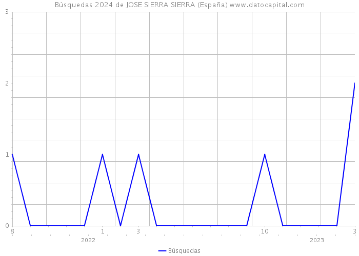 Búsquedas 2024 de JOSE SIERRA SIERRA (España) 