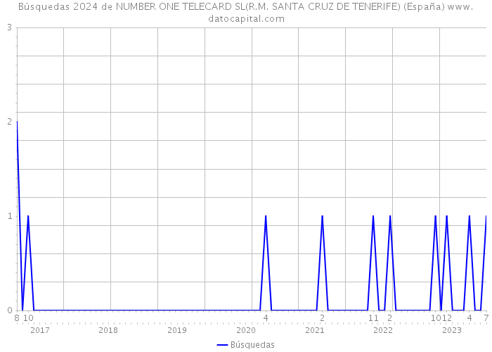 Búsquedas 2024 de NUMBER ONE TELECARD SL(R.M. SANTA CRUZ DE TENERIFE) (España) 