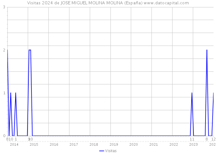 Visitas 2024 de JOSE MIGUEL MOLINA MOLINA (España) 