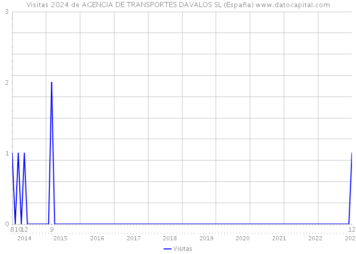 Visitas 2024 de AGENCIA DE TRANSPORTES DAVALOS SL (España) 