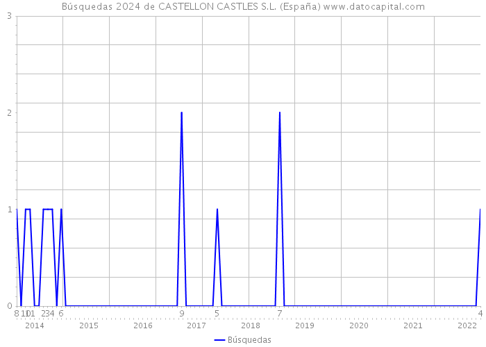 Búsquedas 2024 de CASTELLON CASTLES S.L. (España) 
