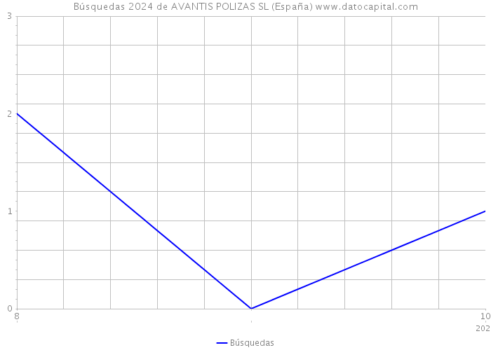 Búsquedas 2024 de AVANTIS POLIZAS SL (España) 