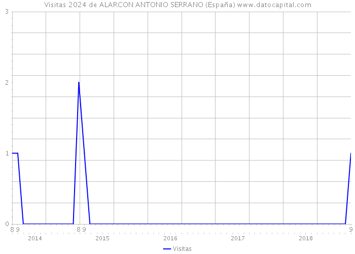 Visitas 2024 de ALARCON ANTONIO SERRANO (España) 
