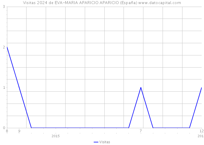 Visitas 2024 de EVA-MARIA APARICIO APARICIO (España) 