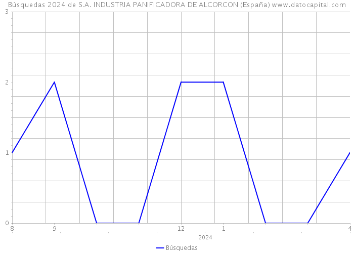 Búsquedas 2024 de S.A. INDUSTRIA PANIFICADORA DE ALCORCON (España) 