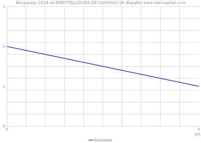 Búsquedas 2024 de EMBOTELLADORA DE CANARIAS SA (España) 