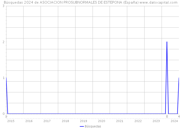 Búsquedas 2024 de ASOCIACION PROSUBNORMALES DE ESTEPONA (España) 